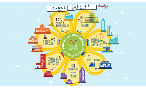 Kansas Career Clusters