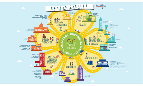 Kansas Career Pathways